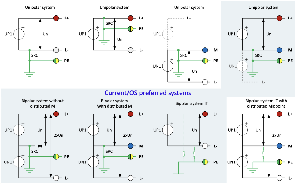 Available Earthing Systems For Current OS installations